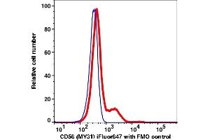 Flow Cytometry (FACS) image for anti-Neural Cell Adhesion Molecule 1 (NCAM1) antibody (iFluor™647) (ABIN7076654) (CD56 antibody  (iFluor™647))
