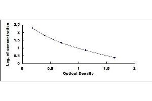 Typical standard curve (7-Dehydrocholesterol ELISA Kit)