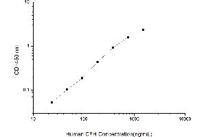 Typical standard curve (Complement Factor H ELISA Kit)