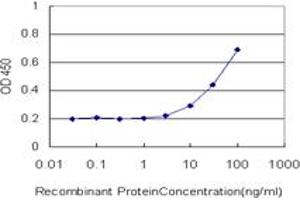 Detection limit for recombinant GST tagged CDC45L is approximately 3ng/ml as a capture antibody. (CDC45 antibody  (AA 1-566))
