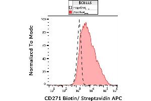 Surface staining (flow cytometry) of REH cells with anti-CD271 (NGFR5) biotin, streptavidin APC. (NGFR antibody  (Biotin))