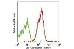 Flow Cytometry (FACS) image for anti-Interferon alpha/beta Receptor 1 (IFNAR1) antibody (ABIN2666005) (IFNAR1 antibody)