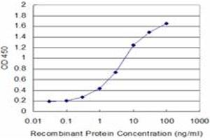 Detection limit for recombinant GST tagged GLRA1 is approximately 0. (GLRA1 antibody  (AA 121-220))