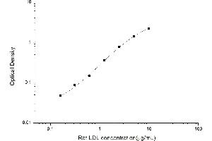 LDL ELISA Kit