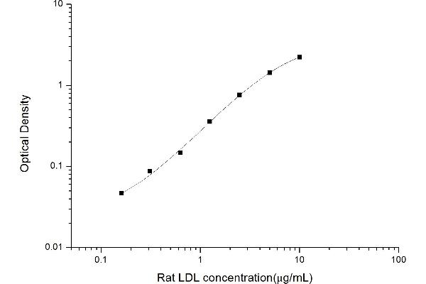 LDL ELISA Kit