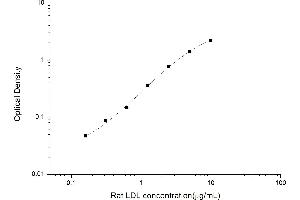 Typical standard curve (LDL ELISA Kit)
