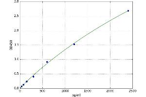 Glutathione S-Transferase A (GSTA) ELISA Kit