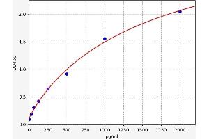 Typical standard curve (CCL25 ELISA Kit)