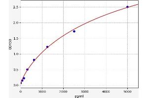 Typical standard curve (TCF4 ELISA Kit)