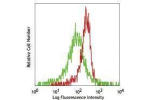 Flow Cytometry (FACS) image for anti-Toll-Like Receptor 6 (TLR6) antibody (ABIN2664515) (TLR6 antibody)