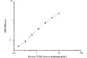 Typical standard curve (TLR9 ELISA Kit)