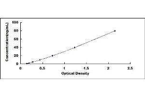 Typical standard curve (AZGP1 ELISA Kit)