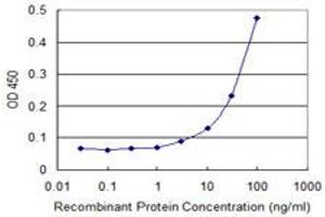 Detection limit for recombinant GST tagged MARCH9 is 3 ng/ml as a capture antibody. (MARCH9 antibody  (AA 240-345))