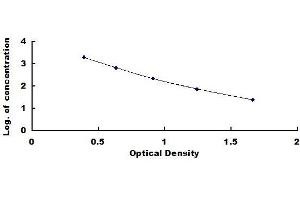 Typical standard curve (Aldosterone ELISA Kit)