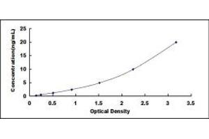 Typical standard curve (S1PR1 ELISA Kit)