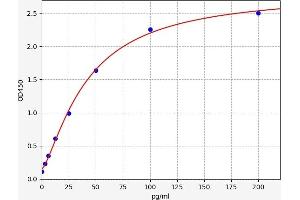 Typical standard curve (Preptin ELISA Kit)