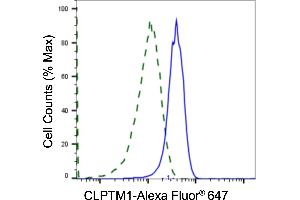Validation of CLPTM1 knockdown using flow cytometry.