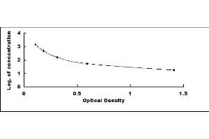 Typical standard curve (ADP ELISA Kit)