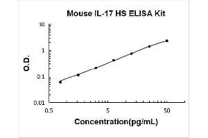 Typical Standard Curve
