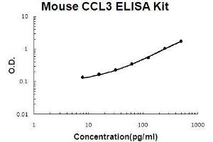 Mouse CCL3/MIP1 alpha PicoKine ELISA Kit standard curve