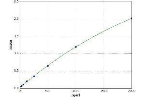 A typical standard curve
