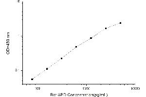 Typical standard curve (SFTPD ELISA Kit)