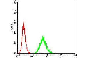 Flow Cytometry (FACS) image for anti-Major Histocompatibility Complex, Class I, B (HLA-B) (AA 241-362) antibody (ABIN5542338)