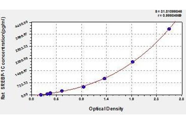 SREBF1 ELISA Kit