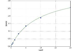 A typical standard curve (Glutathione Peroxidase 1 ELISA Kit)