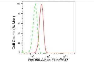 Flow cytometric analysis of RAD50 expression in HeLa cells using RAD50 antibody (ABIN7800119), 1:2,000). (Recombinant RAD50 antibody)