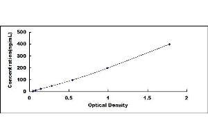 Typical standard curve (Gelsolin ELISA Kit)