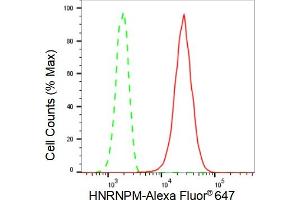 Flow cytometric analysis of HNRNPM expression in HepG2 cells using HNRNPM antibody (ABIN7798901), 1:2,000). (Recombinant HNRNPM antibody)