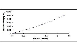 Typical standard curve (APOE ELISA Kit)