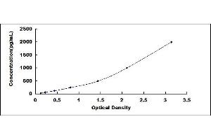Typical standard curve (CD11b ELISA Kit)