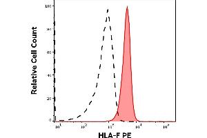 Separation of lymphocytes stained using anti-HLA-F (3D11) PE antibody (concentration in sample 5 μg/mL, red-filled) from lymphocytes stained using mouse IgG1 isotype control (MOPC-21) PE antibody (concentration in sample 5 μg/mL, same as anti-HLA-F PE concentration, black-dashed) in flow cytometry analysis (intracellular staining) of human stimulated (PMA + Ionomycin) whole blood cells. (HLA-F antibody  (PE))