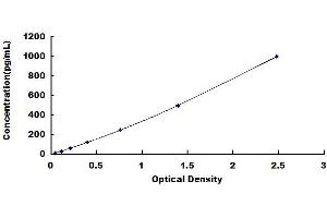 Typical standard curve (IL4 Receptor ELISA Kit)