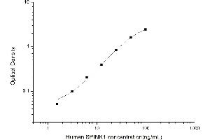 Typical standard curve (SPINK1 ELISA Kit)