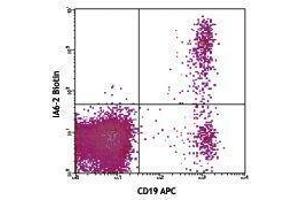 Flow Cytometry (FACS) image for Mouse anti-Human IgD antibody (Biotin) (ABIN2667099) (Mouse anti-Human IgD Antibody (Biotin))