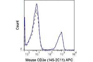 C57Bl/6 splenocytes were stained with 0. (CD3 epsilon antibody  (APC))