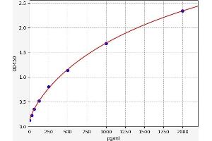 Typical standard curve (LILRB1 ELISA Kit)
