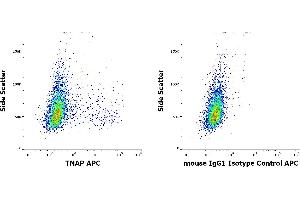 Flow cytometry surface staining patterns of HeLa cells stained using anti-TNAP (W8B2B10) APC antibody (concentration in sample 0. (TRAFs and NIK-Associated Protein (TNAP) antibody (APC))