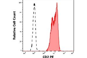 Separation of human CD2 positive lymphocytes (red-filled) from neutrophil granulocytes (black-dashed) in flow cytometry analysis (surface staining) of human peripheral whole blood stained using anti-human CD2 (TS1/8) PE antibody (10 μL reagent / 100 μL of peripheral whole blood). (CD2 antibody  (PE))