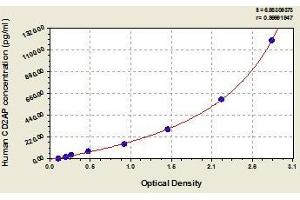 Typical standard curve (CD2AP ELISA Kit)
