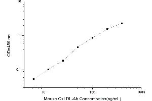 Typical standard curve (Anti-Oxidized Low Density Lipoprotein Antibody ELISA Kit)