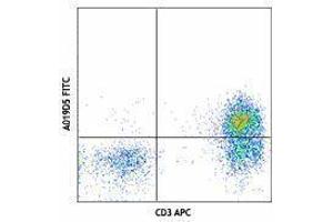 Flow Cytometry (FACS) image for anti-Interleukin 7 Receptor (IL7R) antibody (FITC) (ABIN2661496) (IL7R antibody  (FITC))
