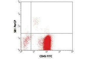 Flow Cytometry (FACS) image for anti-CD34 (CD34) antibody (PerCP) (ABIN2659852) (CD34 antibody  (PerCP))