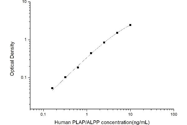 PLAP ELISA Kit