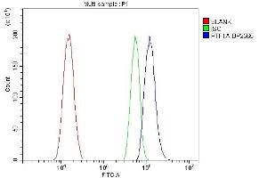 Flow Cytometry analysis of A431 cells using anti-PTF1A antibody (ABIN7599226).