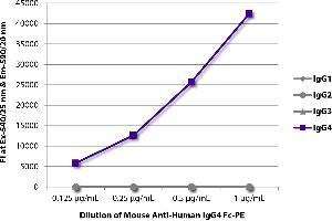 FLISA plate was coated with purified human IgG1, IgG2, IgG3, and IgG4. (Mouse anti-Human IgG4 (Fc Region) Antibody (PE))