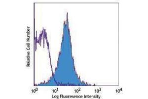 Flow Cytometry (FACS) image for anti-Tumor Necrosis Factor Receptor Superfamily, Member 18 (TNFRSF18) antibody (PE-Cy7) (ABIN2659499) (TNFRSF18 antibody  (PE-Cy7))